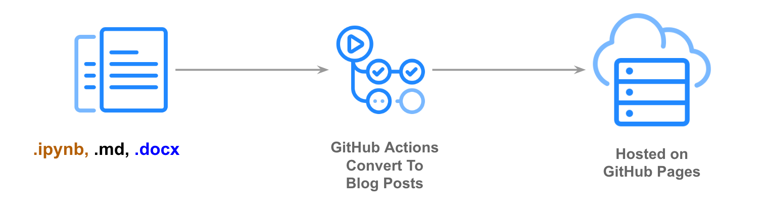 https://github.com/fastai/fastpages
